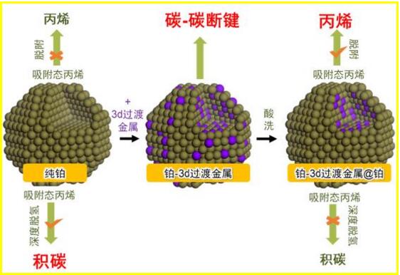 我国研发出丙烯生产高效催化剂 打破国外垄断