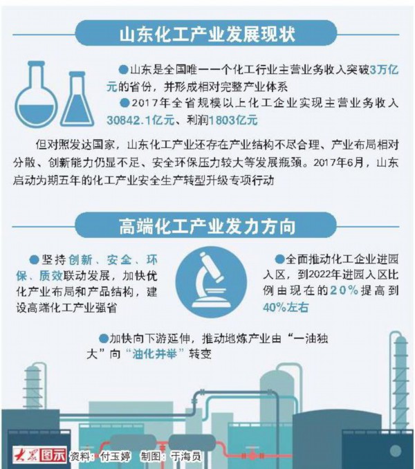 动能转换十强产业解析：化工大省的价值重塑